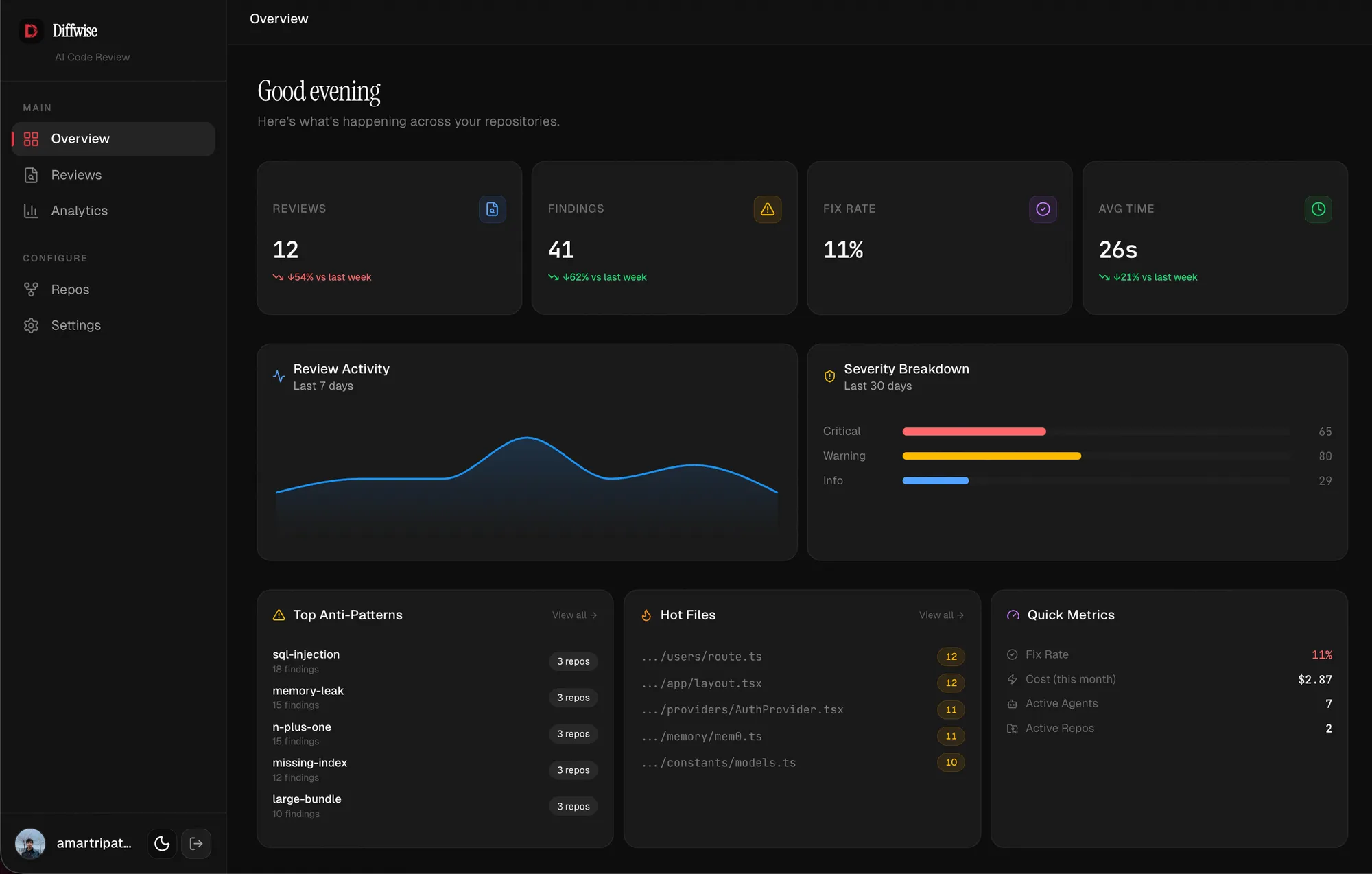 Diffwise dashboard showing review activity, severity breakdown, anti-patterns, hot files, and quick metrics